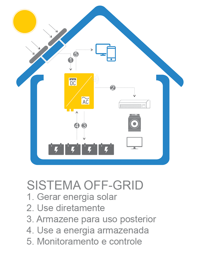 Sistema Off-Grid